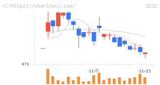 三重交通グループホールディングス(3232)の日足チャート