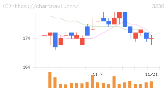 プロパスト(3236)の日足チャート