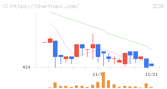 セントラル総合開発(3238)の日足チャート