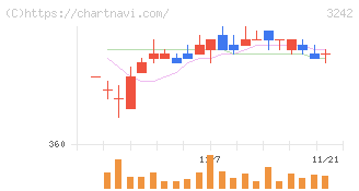 アーバネットコーポレーション(3242)の日足チャート