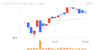 コーセーアールイー(3246)の日足チャート