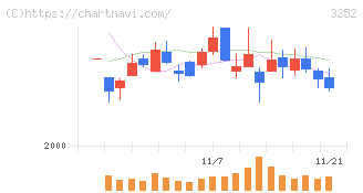 地主(3252)の日足チャート