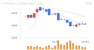 グランディーズ(3261)の日足チャート