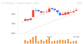 フィル・カンパニー(3267)の日足チャート