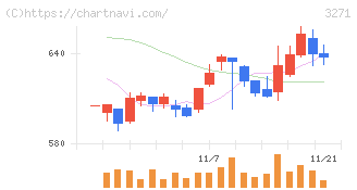 ＴＨＥグローバル社(3271)の日足チャート