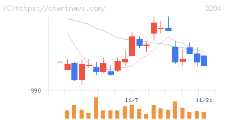 フージャースホールディングス(3284)の日足チャート