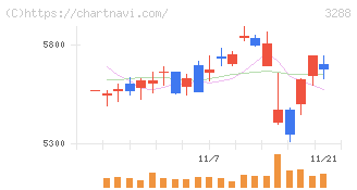 オープンハウスグループ(3288)の日足チャート