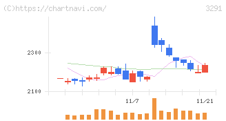 飯田グループホールディングス(3291)の日足チャート