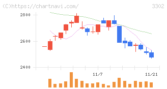 帝国繊維(3302)の日足チャート