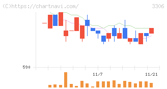 日本製麻(3306)の日足チャート