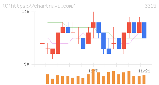 日本コークス工業(3315)の日足チャート