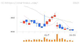 ゴルフダイジェスト・オンライン(3319)の日足チャート