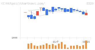 クロスプラス(3320)の日足チャート