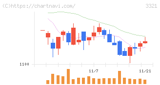 ミタチ産業(3321)の日足チャート