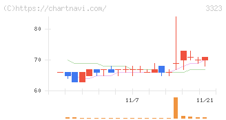 レカム(3323)の日足チャート