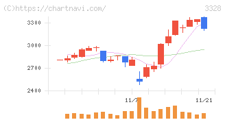 ＢＥＥＮＯＳ(3328)の日足チャート