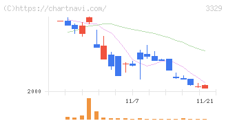 東和フードサービス(3329)の日足チャート