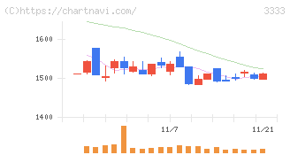 あさひ(3333)の日足チャート