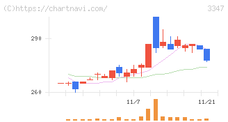 トラスト(3347)の日足チャート