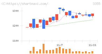 クリヤマホールディングス(3355)の日足チャート