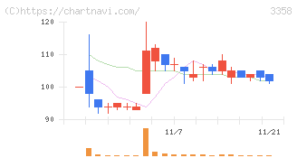 ワイエスフード(3358)の日足チャート
