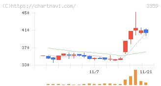 ｃｏｔｔａ(3359)の日足チャート