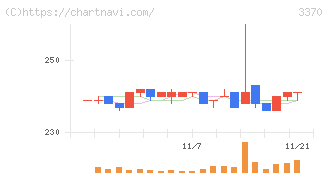 フジタコーポレーション(3370)の日足チャート