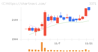 ソフトクリエイトホールディングス(3371)の日足チャート