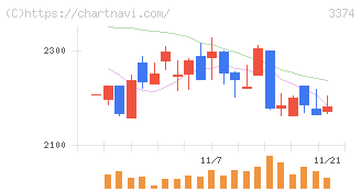 内外テック(3374)の日足チャート