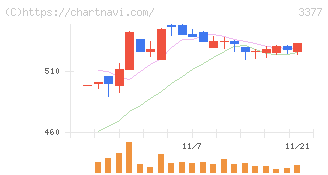 バイク王＆カンパニー(3377)の日足チャート