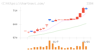 アークコア(3384)の日足チャート