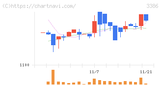 コスモ・バイオ(3386)の日足チャート