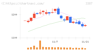 クリエイト・レストランツ・ホールディングス(3387)の日足チャート