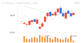 明治電機工業(3388)の日足チャート