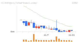 デリカフーズホールディングス(3392)の日足チャート