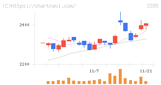 サンマルクホールディングス(3395)の日足チャート
