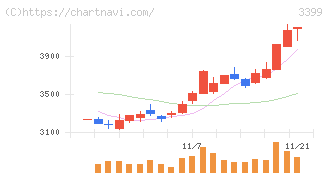 丸千代山岡家(3399)の日足チャート