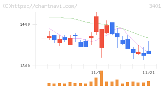 帝人(3401)の日足チャート