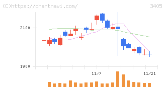 クラレ(3405)の日足チャート
