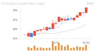 ＴＯＫＹＯ　ＢＡＳＥ(3415)の日足チャート