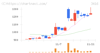 ピクスタ(3416)の日足チャート
