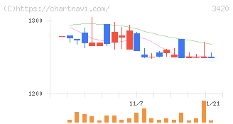 ケー・エフ・シー(3420)の日足チャート