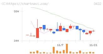 Ｊ－ＭＡＸ(3422)の日足チャート