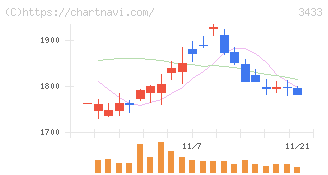 トーカロ(3433)の日足チャート