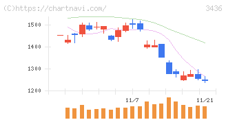 ＳＵＭＣＯ(3436)の日足チャート