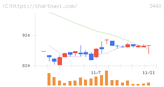 日創プロニティ(3440)の日足チャート