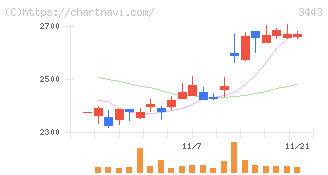 川田テクノロジーズ(3443)の日足チャート