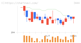 菊池製作所(3444)の日足チャート