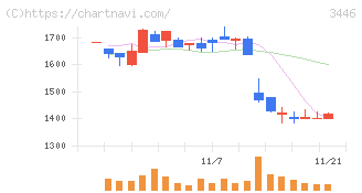 ジェイテックコーポレーション(3446)の日足チャート