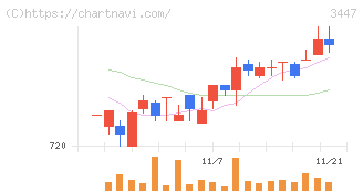 信和(3447)の日足チャート